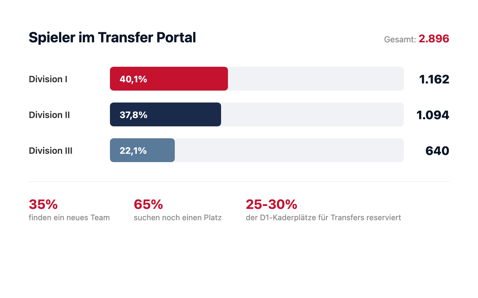 Spieler im Transfer Portal nach Division - NCAA 2026